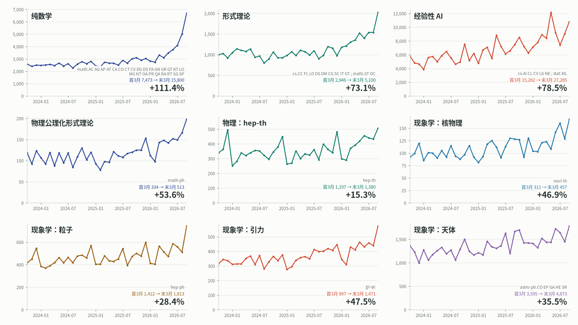 九个领域的月度论文数量